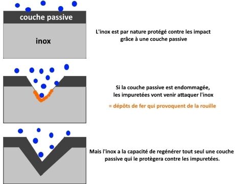 L'acier inoxydable peut-il être attaqué par la corrosion?